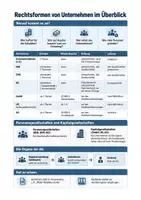 Vorschau - Arbeitsblätter - Rechtsformen, GmbH, AG - Wirtschafts- und Sozialkunde Berufsschule, Aufgaben - Seite 1