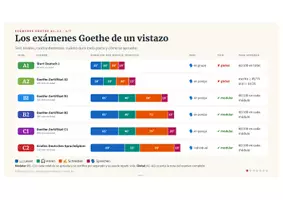 Vista previa - Para docentes: organización, planificación y formación - Los exámenes Goethe de un vistazo - Portada