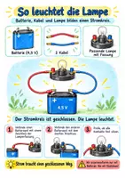 Vorschau - Merkblätter - Ein einfacher Stromkreis - Spickzettel – Sachunterricht – Klasse 3–4 - Seite 1