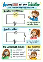 Vorschau - Merkblätter - Ein einfacher Stromkreis - Spickzettel – Sachunterricht – Klasse 3–4 - Seite 2