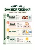 Vista previa - Refuerzo / NEE / Materiales de apoyo - Conciencia fonológica 💚 Infografía y propuestas de actividades - página 2