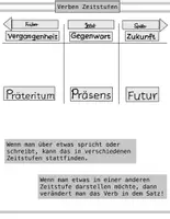 Vorschau - Fördermaterial/Inklusion - Deutsch Förderschule 8/9 Zeitstufen Tafelbild - Apple iPad - Deckblatt