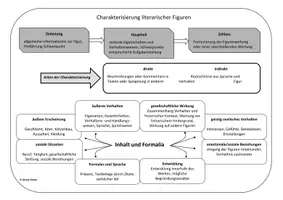 Vorschau - Merkblätter - Merkblatt - Charakterisierung einer literarischen Figur - Deckblatt