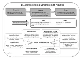 Vorschau - Merkblätter - Merkblatt - Charakterisierung einer literarischen Figur - Seite 1