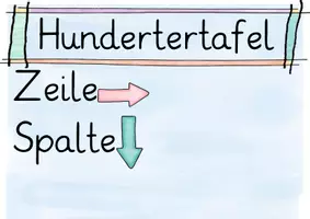 Vorschau - Poster - Hundertertafel Wortspeicher Spalte Zeile - Deckblatt
