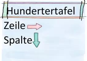 Vorschau - Poster - Hundertertafel Wortspeicher Spalte Zeile - Seite 1