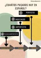 Vorschau - Präsentationen/Tafelbilder - Los pasados en Español- Die Vergangenheit auf Spanisch - Seite 1