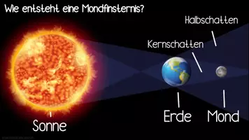 Vorschau - Arbeitsblätter - Physik / Astronomie: Mondfinsternis - Sonnenfinsternis - Materialpaket mit Folien & Arbeitsblättern - Seite 1
