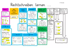 Vorschau - Arbeitsblätter - Lernlandkarte "Rechtschreiben lernen..." - Deckblatt