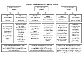 Vorschau - Arbeitsblätter - Puzzle Modell zur Moralentwicklung Kohlberg - Seite 1