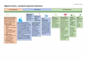 Vorschau - Präsentationen/Tafelbilder - Nigerian history - timeline (periods & milestones) - Seite 2