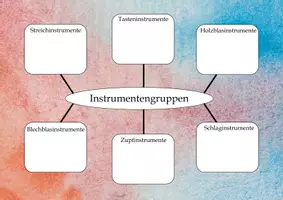 Vorschau - Arbeitsblätter - Instrumentenkunde: Material 1 - Orchestersalat - Seite 2