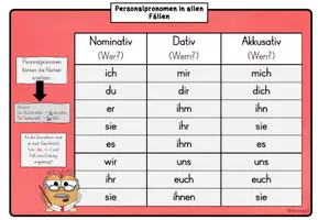 Vorschau - Poster - Personalpronomen Deklination (Merkposter) - Seite 2
