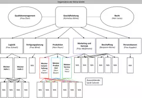 Vorschau - Arbeitsblätter - Organisationsformen von Unternehmen - Deckblatt