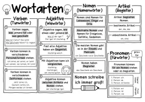Vorschau - Arbeitsblätter - Wortarten Winter I Nomen, Verb, Adjektiv mit Lösung - Seite 1