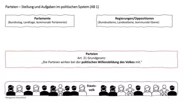 Vorschau - Arbeitsblätter - Parteien - Stellung im politischen System und Aufgaben (Arbeitsblätter) - Seite 2