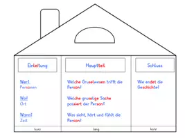 Vorschau - Fördermaterial/Inklusion - Visualisierung des Aufbaus einer Gruselgeschichte - Seite 3