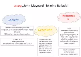 Vorschau - Arbeitsblätter - Bundle/Paket zur Ballade "John Maynard" (Fontane) für schwache Lerner! - Seite 2