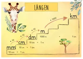 Vorschau - Poster - Merkplakate Maßeinheiten / Längen / Gewicht / Fläche / Hohlmaße / Raummaße - Seite 1