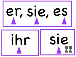 Vorschau - Fördermaterial/Inklusion - Das Präsens bilden – Tafelmaterial nach Montessori - Seite 3