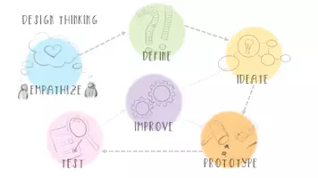 Vorschau - Arbeitsblätter - Design Thinking Prozess Englisch Infokarten und Plakat - Seite 1