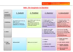 Vorschau - Arbeitsblätter - Satzbau und Zeichensetzung im Deutsch - 1. Satzglieder - Deckblatt