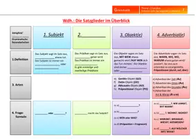 Vorschau - Arbeitsblätter - Satzbau und Zeichensetzung im Deutsch - 1. Satzglieder - Seite 1