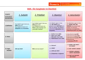 Vorschau - Arbeitsblätter - Satzbau und Zeichensetzung im Deutsch - 1. Satzglieder - Seite 3