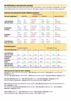 Vorschau - Merkblätter - Die Deklination in der deutschen Sprache - Deckblatt