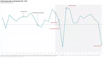 Vorschau - Bildkarten - Entwicklung des BIP von Deutschland (1992-2020) - Seite 1
