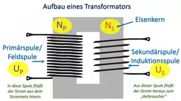 Vorschau - Arbeitsblätter - Virtuelle Experimente am Tablet zum Transformator I: Veränderung der Spannung (N/U) (Physik/(Elektro)Technik) - Seite 2
