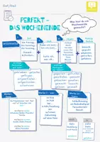 Vorschau - Arbeitsblätter - DaF/DaZ A1/A2 - Materialpaket - Perfekt - Wochenendbericht - Erwachsenenbildung - Seite 2