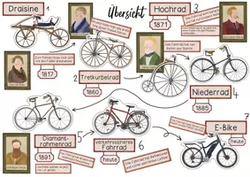 Vorschau - Poster - Entwicklung des Fahrrads Tafelmaterial - Erfindung des Fahrrads über die Jahre - Seite 1