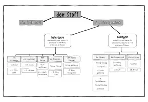 Vorschau - Merkblätter - Merkblatt: Reinstoffe und Stoffgemische - Seite 3