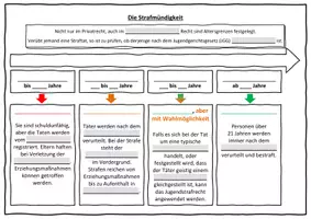 Vorschau - Stundenentwürfe - Die Strafmündigkeit Homeschooling und Präsenzunterricht Wirtschaft und Recht 8 II Lehrplan Plus - Seite 2