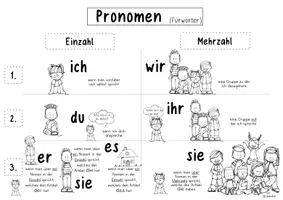 Vorschau - Arbeitsblätter - Pronomen: Merkblatt für die Kinderhand - Seite 1