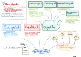 Vorschau - Poster - Haus der Grammatik- eine grafische Übersicht der Grammatik - Seite 2