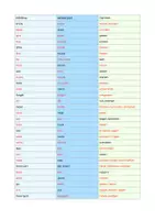 Vorschau - Arbeitsblätter - List of irregular verbs - Tabelle zur Ergänzung - Seite 3