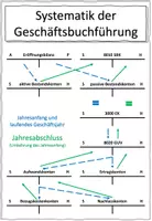 Vorschau - Arbeitsblätter - Zusammenfassung Systematik der Geschäftsbuchführung BwR 8 II Lehrplan Plus - Seite 1