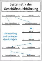 Vorschau - Arbeitsblätter - Zusammenfassung Systematik der Geschäftsbuchführung BwR 8 II Lehrplan Plus - Seite 2