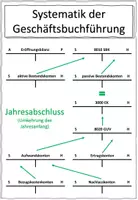 Vorschau - Arbeitsblätter - Zusammenfassung Systematik der Geschäftsbuchführung BwR 8 II Lehrplan Plus - Seite 3