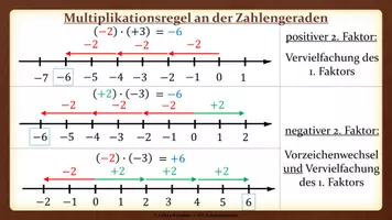 Vorschau - Präsentationen/Tafelbilder - Tafelbilder - Multiplikation rationaler Zahlen, Potenzen - Seite 1