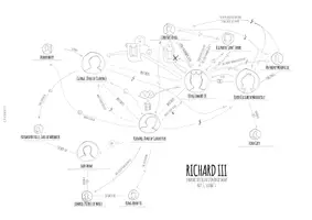Vorschau - Arbeitsblätter - Richard III - character relationship map (sketch notes) Act I, Scene 1 - Seite 3
