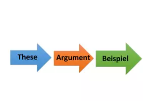 Vorschau - Poster - #edukiknaller2021 Tafelmaterial Aufbau Argumente (These, Argument, Beispiel) groß/klein und in s/w - Seite 1
