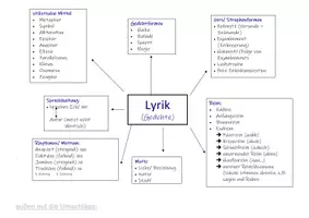 Vorschau - Arbeitsblätter - Mindmap und Übung zu Lyrikbegriffen - Seite 2