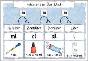 Vorschau - Poster - Hohlmaße Tafelmaterial und Merkplakate - Seite 3