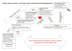 Vorschau - Arbeitsblätter - Goldner Topf als dichterische Entwicklungsgeschichte - Deckblatt