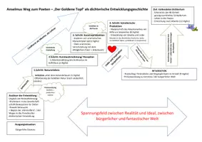 Vorschau - Arbeitsblätter - Goldner Topf als dichterische Entwicklungsgeschichte - Seite 2