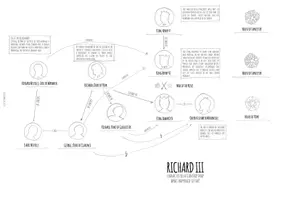 Vorschau - Arbeitsblätter - Richard III - pre reading Relationship Map (Sketch Notes) - Seite 3