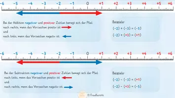 Vorschau - Poster - Merkblatt Addition & Subtraktion ganzer Zahlen Pfeilmodell - Deckblatt
